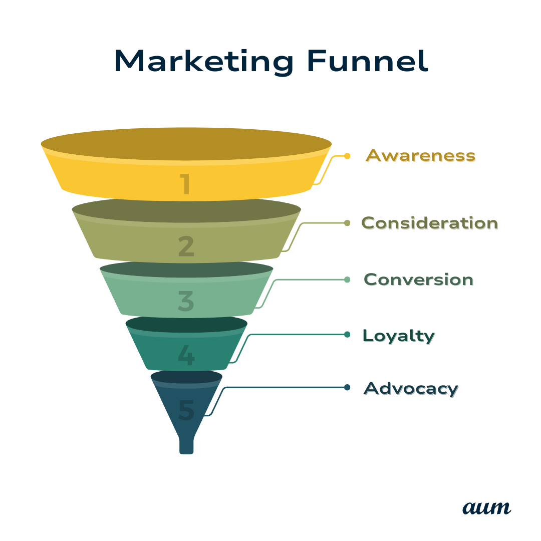 The Stages of a Marketing Funnel