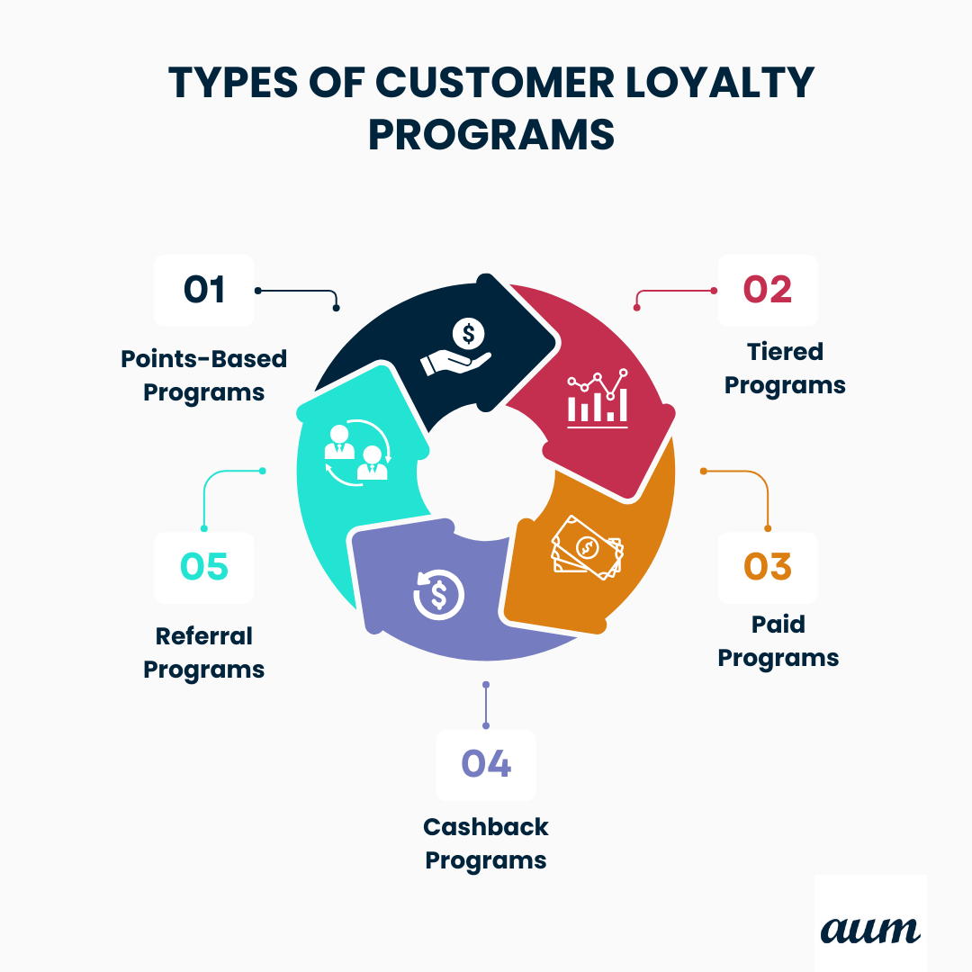 Types of Customer Loyalty Programs