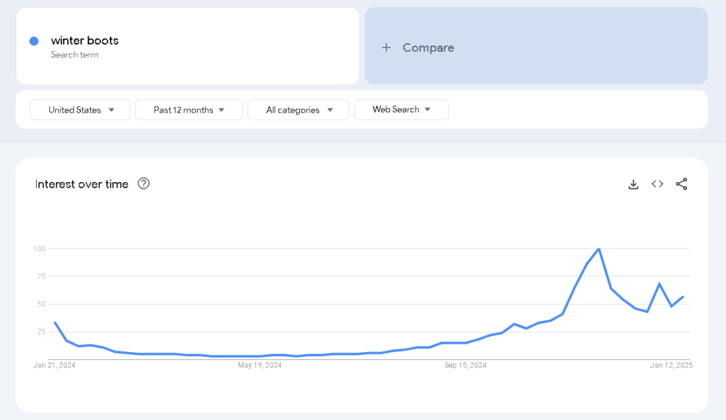 Search trend graph for winter boots