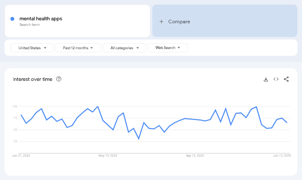 trend graph for mental health apps